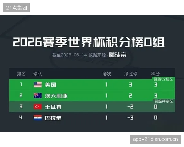 主帅阿尔法罗将整体防守注入球队基因，巴拉圭或成世界杯最难被击败的球队之一。
